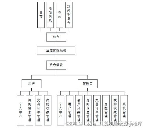 如何選擇基于Java JSP的酒店管理系統(tǒng)作為畢業(yè)設計 以0049y項目為例